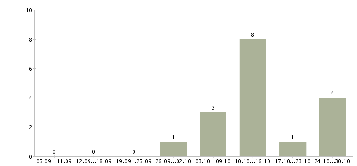 Работа консультант офисных продаж в Самаре - Число вакансий в Самаре по специальности консультант офисных продаж за 2 месяца