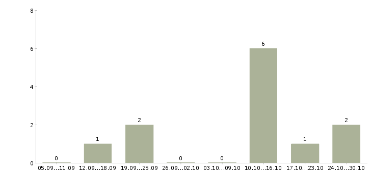 Работа специалист по монтажным работам в Самаре - Число вакансий в Самаре по специальности специалист по монтажным работам за 2 месяца