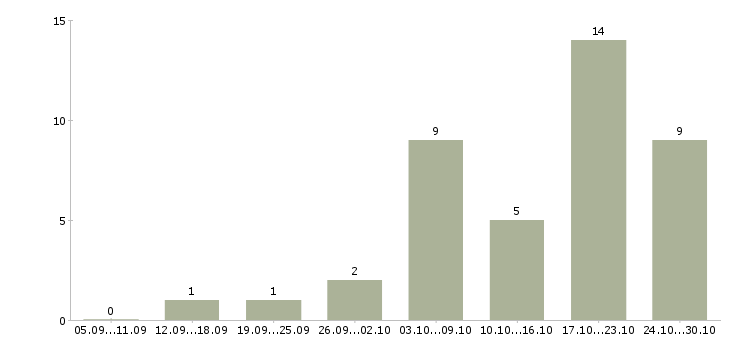 Работа без вложений обучение в Саранске - Число вакансий в Саранске по специальности без вложений обучение за 2 месяца