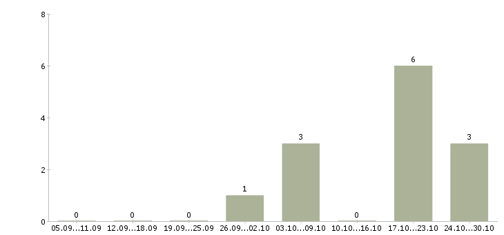 Работа менеджер по контролю дебиторской задолженности в Сочи - Число вакансий в Сочи по специальности менеджер по контролю дебиторской задолженности за 2 месяца