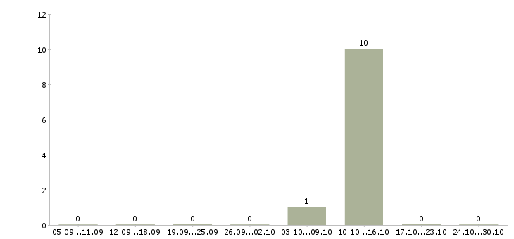 Работа специалист по привлечению инвесторов в Сочи - Число вакансий в Сочи по специальности специалист по привлечению инвесторов за 2 месяца