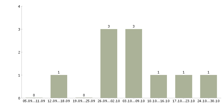Работа пользователь пк удаленная работа в Сыктывкаре - Число вакансий в Сыктывкаре по специальности пользователь пк удаленная работа за 2 месяца