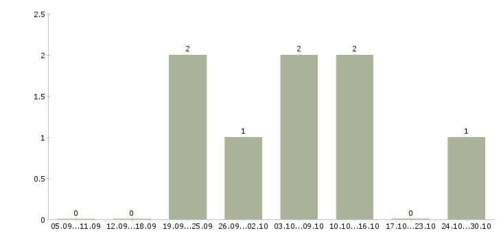 Работа менеджер по продажам информационных услуг в Тамбове - Число вакансий в Тамбове по специальности менеджер по продажам информационных услуг за 2 месяца
