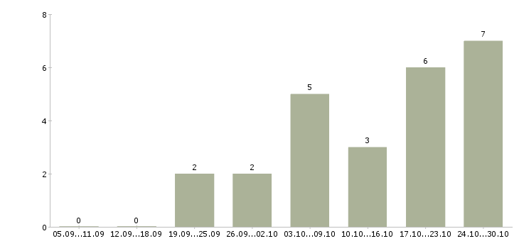 Работа в интернете частичная занятость в Твери - Число вакансий в Твери по специальности в интернете частичная занятость за 2 месяца
