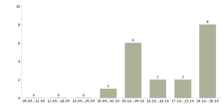 Работа специалист с опытом администратора в Туле - Число вакансий в Туле по специальности специалист с опытом администратора за 2 месяца
