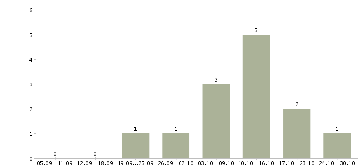 Работа менеджер по продажам информационных услуг в Тюмени - Число вакансий в Тюмени по специальности менеджер по продажам информационных услуг за 2 месяца
