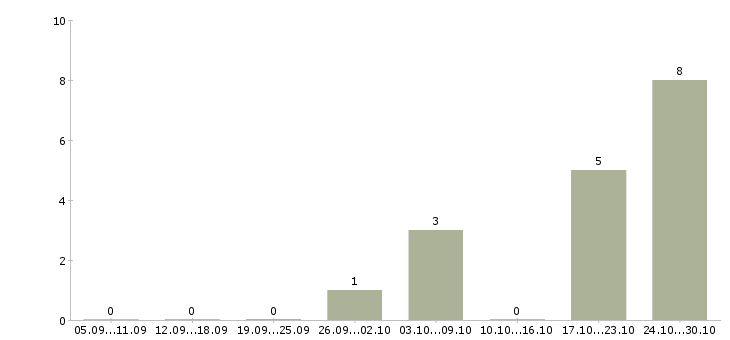 Работа менеджер по продвижению тренингов в Уфе - Число вакансий в Уфе по специальности менеджер по продвижению тренингов за 2 месяца