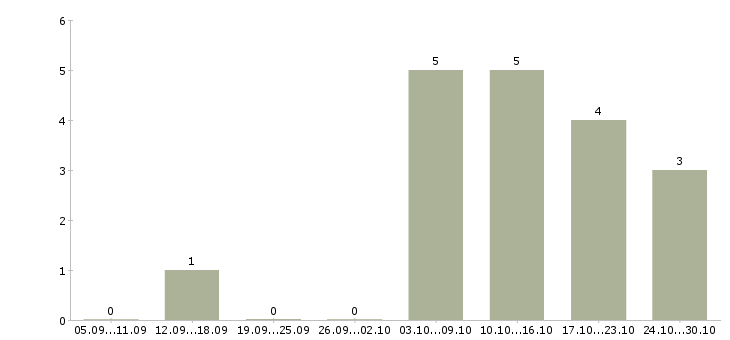 Работа онлайн оператор пк в Уфе - Число вакансий в Уфе по специальности онлайн оператор пк за 2 месяца