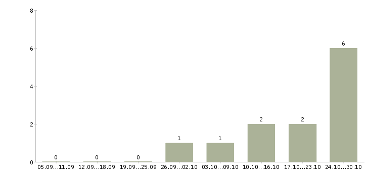 Работа водитель автомобиля категории д в Челябинске - Число вакансий в Челябинске по специальности водитель автомобиля категории д за 2 месяца