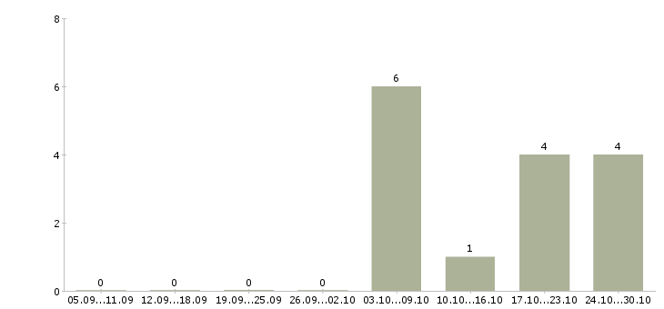 Работа специалист по оформлению кредитов в Челябинске - Число вакансий в Челябинске по специальности специалист по оформлению кредитов за 2 месяца