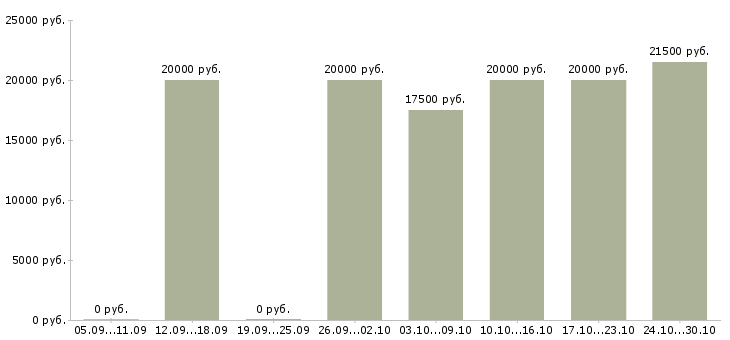 Вакансии администратор телефонных переговоров в Саратове - Медиана зарплат администратор телефонных переговоров в Саратове за 2 месяца