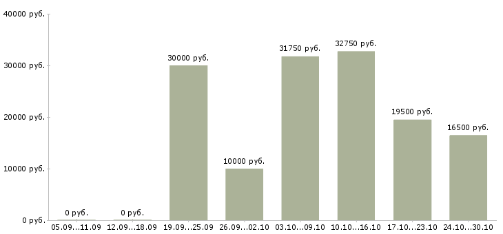 Вакансии в компанию требуется информационный менеджер в Красноярске - Медиана зарплат в компанию требуется информационный менеджер в Красноярске за 2 месяца