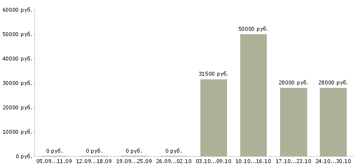 Вакансии ведущий специалист дополнительного офиса в Владивостоке - Медиана зарплат ведущий специалист дополнительного офиса в Владивостоке за 2 месяца