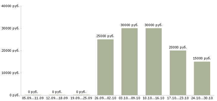 Вакансии возможность зарабатывать удаленно Нижний тагил - Медиана зарплат возможность зарабатывать удаленно Нижний тагил за 2 месяца