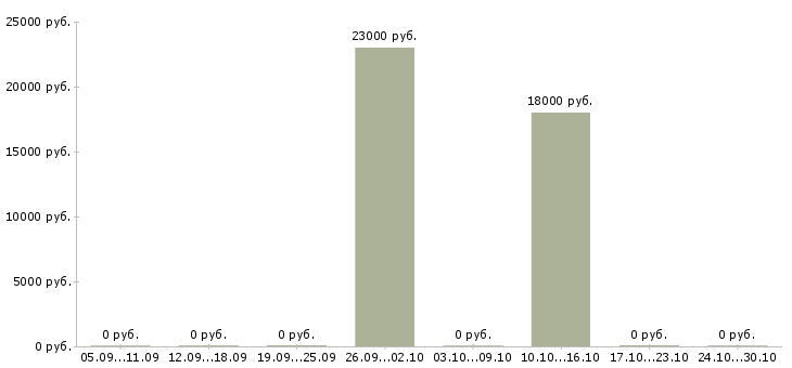 Вакансии диспетчер на телефонные звонки в Ставрополе - Медиана зарплат диспетчер на телефонные звонки в Ставрополе за 2 месяца