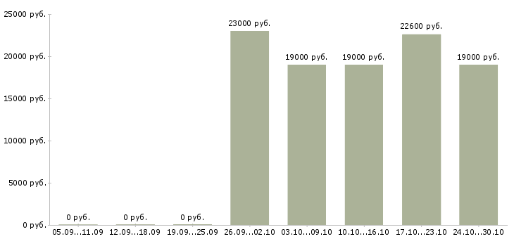 Вакансии кассир центр города в Екатеринбурге - Медиана зарплат кассир центр города в Екатеринбурге за 2 месяца