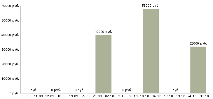 Вакансии комплектовщик товаров для дома в Кирове - Медиана зарплат комплектовщик товаров для дома в Кирове за 2 месяца