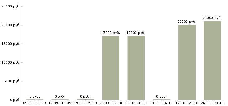 Вакансии консультант корпоративного обслуживания в Ижевске - Медиана зарплат консультант корпоративного обслуживания в Ижевске за 2 месяца