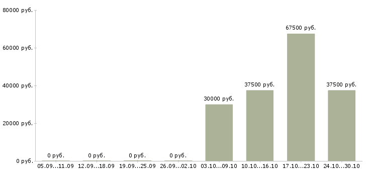 Вакансии менеджер по внедрению новых проектов в Хабаровске - Медиана зарплат менеджер по внедрению новых проектов в Хабаровске за 2 месяца
