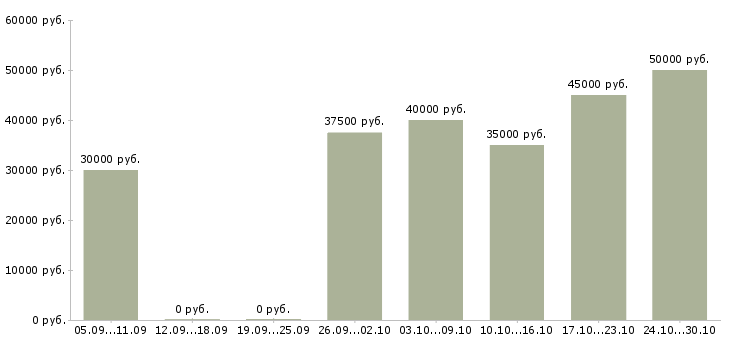 Вакансии менеджер по развитию корпоративной сети в Подольске - Медиана зарплат менеджер по развитию корпоративной сети в Подольске за 2 месяца