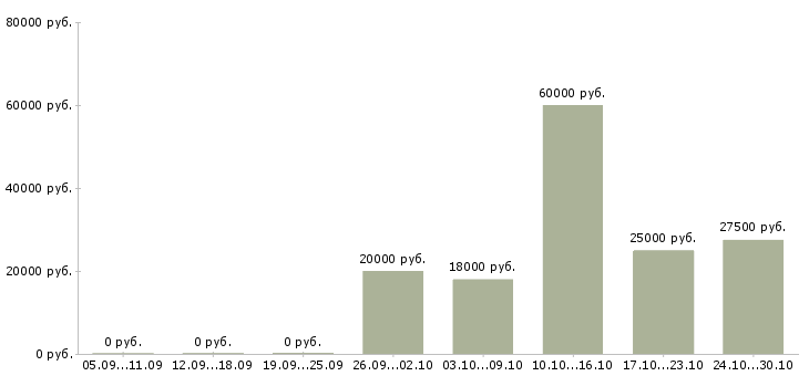 Вакансии менеджер по развитию постоянных клиентов Набережные челны - Медиана зарплат менеджер по развитию постоянных клиентов Набережные челны за 2 месяца
