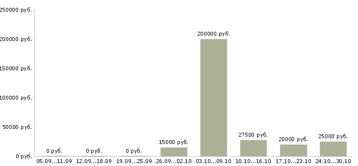 Вакансии менеджер по развитию постоянных клиентов в Рязани - Медиана зарплат менеджер по развитию постоянных клиентов в Рязани за 2 месяца