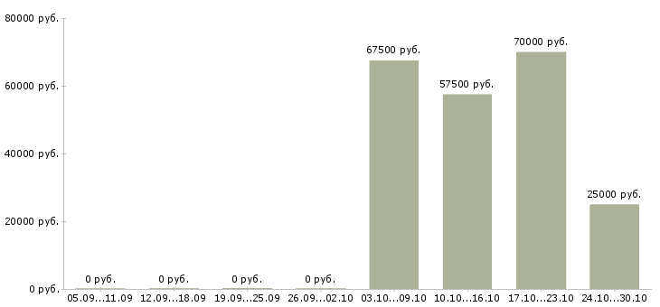 Вакансии менеджер по развитию постоянных клиентов в Чите - Медиана зарплат менеджер по развитию постоянных клиентов в Чите за 2 месяца