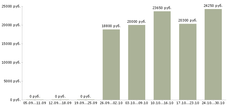 Вакансии менеджер по управлению качеством товаров Башкортостан - Медиана зарплат менеджер по управлению качеством товаров Башкортостан за 2 месяца