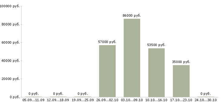 Вакансии менеджер по управлению эффективностью производства в Краснодаре - Медиана зарплат менеджер по управлению эффективностью производства в Краснодаре за 2 месяца