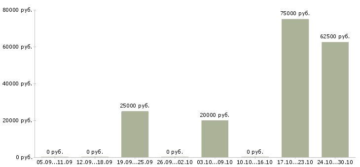 Вакансии менеджер развития сети продаж в Калининграде - Медиана зарплат менеджер развития сети продаж в Калининграде за 2 месяца
