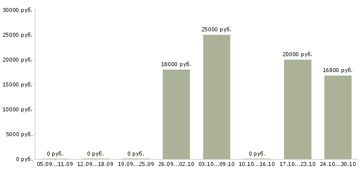Вакансии мерчандайзер в день Удмуртия - Медиана зарплат мерчандайзер в день Удмуртия за 2 месяца
