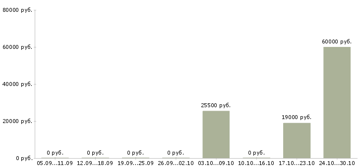 Вакансии молодой специалист в офис в Архангельске - Медиана зарплат молодой специалист в офис в Архангельске за 2 месяца