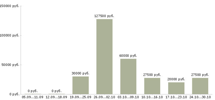 Вакансии набираем сотрудников для работы дома Башкортостан - Медиана зарплат набираем сотрудников для работы дома Башкортостан за 2 месяца