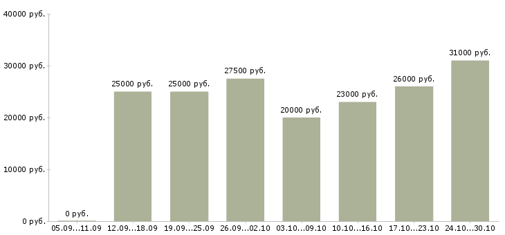 Вакансии набираем сотрудников для работы дома в Астрахани - Медиана зарплат набираем сотрудников для работы дома в Астрахани за 2 месяца