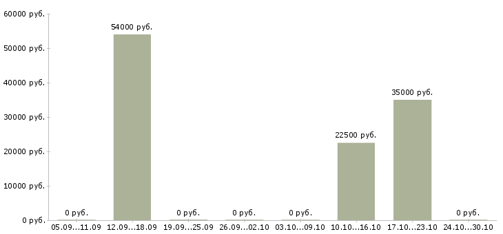 Вакансии не сложная подработка на дому Бурятия - Медиана зарплат не сложная подработка на дому Бурятия за 2 месяца