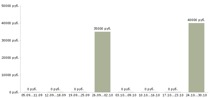 Вакансии рабочий в зал гипермаркета в Уфе - Медиана зарплат рабочий в зал гипермаркета в Уфе за 2 месяца