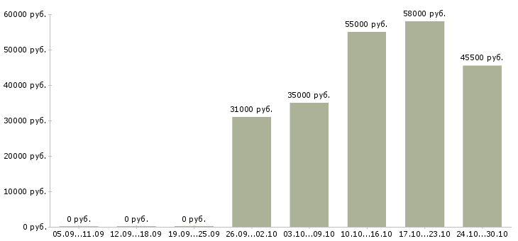 Вакансии разнорабочий на упаковку вахта в Белгороде - Медиана зарплат разнорабочий на упаковку вахта в Белгороде за 2 месяца