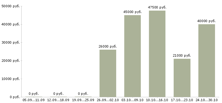Вакансии руководитель группы контента Санкт-петербург - Медиана зарплат руководитель группы контента Санкт-петербург за 2 месяца
