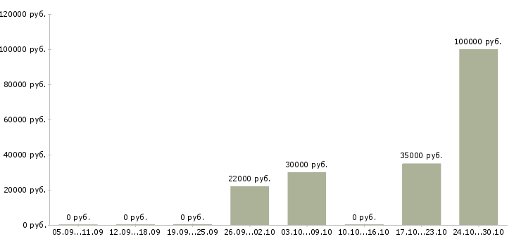 Вакансии с достойным доходом в Ставрополе - Медиана зарплат с достойным доходом в Ставрополе за 2 месяца