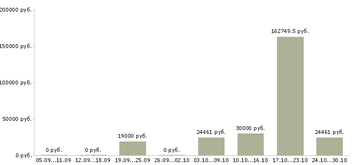 Вакансии сотрудник на документацию в офис в Липецке - Медиана зарплат сотрудник на документацию в офис в Липецке за 2 месяца