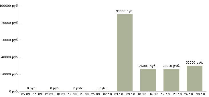 Вакансии сотрудник разнорабочий грузчик в Дзержинске - Медиана зарплат сотрудник разнорабочий грузчик в Дзержинске за 2 месяца