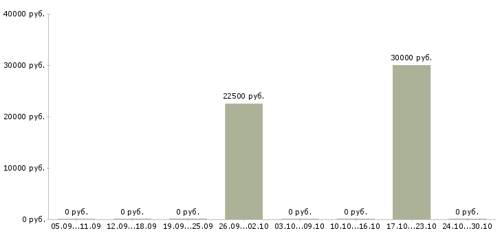Вакансии специалист по взаимодействию с регионами в Краснодаре - Медиана зарплат специалист по взаимодействию с регионами в Краснодаре за 2 месяца