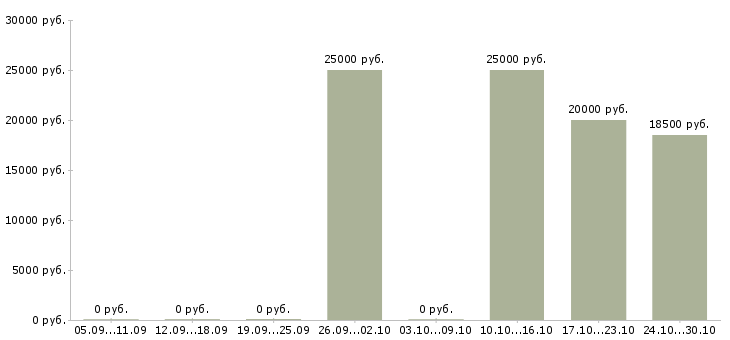 Вакансии специалист по продаже новых услуг в Ижевске - Медиана зарплат специалист по продаже новых услуг в Ижевске за 2 месяца