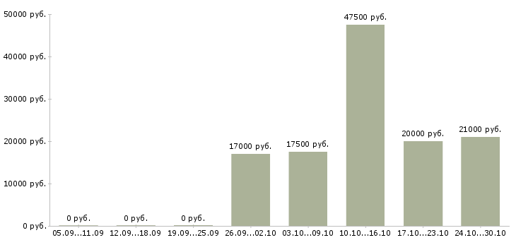 Вакансии специалист по продаже новых услуг в Ярославле - Медиана зарплат специалист по продаже новых услуг в Ярославле за 2 месяца