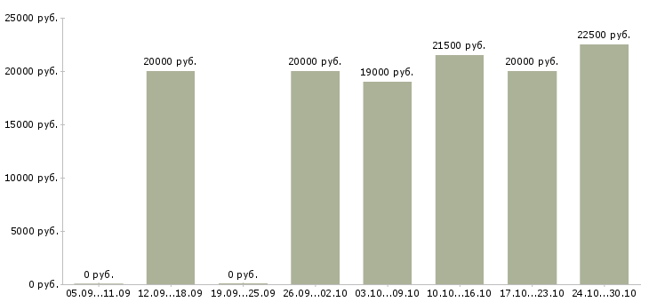 Вакансии специалист с опытом работы администратора в Ижевске - Медиана зарплат специалист с опытом работы администратора в Ижевске за 2 месяца