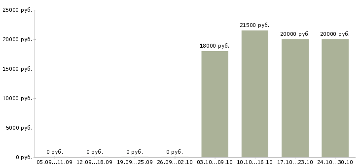 Вакансии специалист с опытом работы администратора в Тольятти - Медиана зарплат специалист с опытом работы администратора в Тольятти за 2 месяца