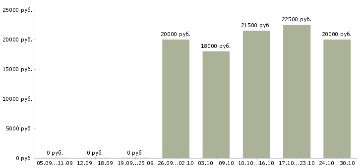 Вакансии специалист с опытом работы администратора в Туле - Медиана зарплат специалист с опытом работы администратора в Туле за 2 месяца