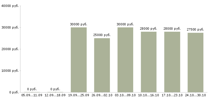 Вакансии требуется интернет менеджер на дому в Чебоксарах - Медиана зарплат требуется интернет менеджер на дому в Чебоксарах за 2 месяца
