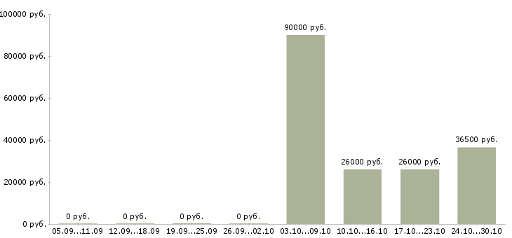 Вакансии требуется помощник менеджера по продажам в Белгороде - Медиана зарплат требуется помощник менеджера по продажам в Белгороде за 2 месяца