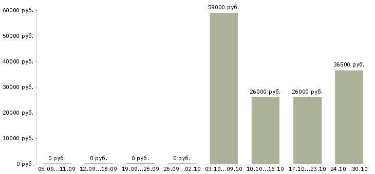 Вакансии требуется помощник менеджера по продажам в Калуге - Медиана зарплат требуется помощник менеджера по продажам в Калуге за 2 месяца